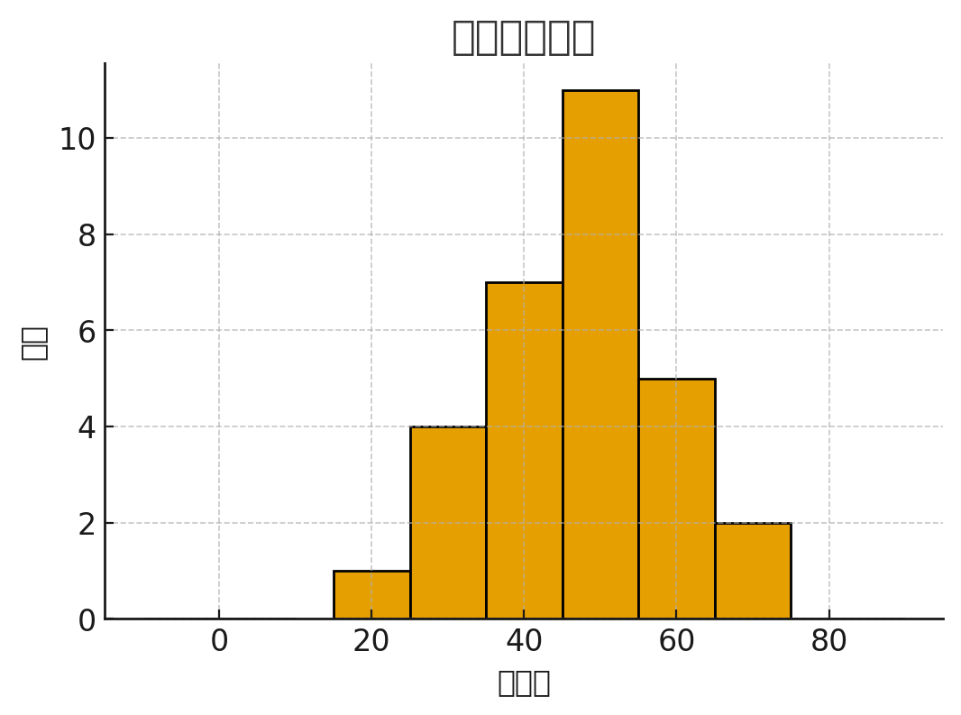 ヒストグラム例